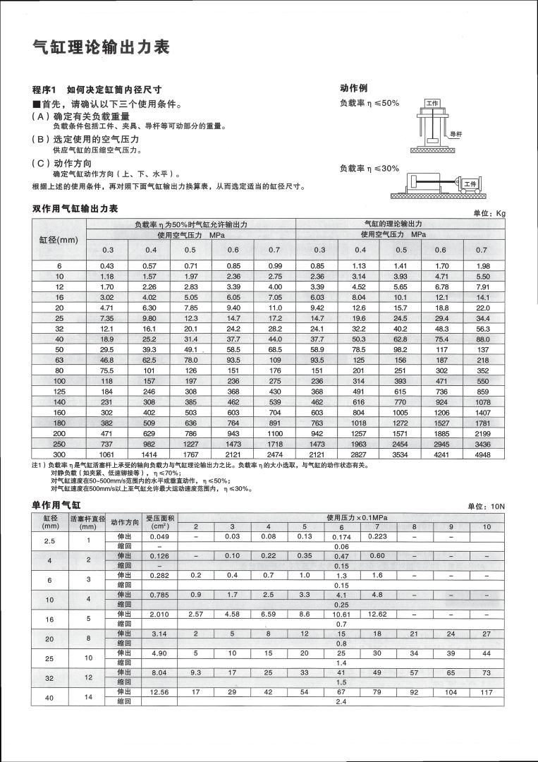 藤倉氣缸，力士樂氣缸理論輸出力表