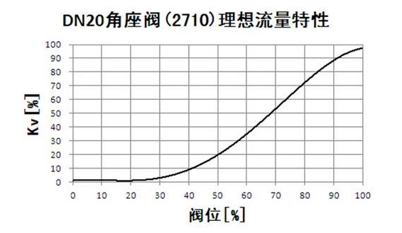 流量調(diào)節(jié)閥特性.png