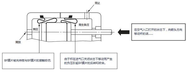 藤倉(cāng)BF氣缸隔膜更換注意事項(xiàng)