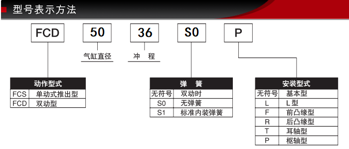 FCD-50-36-S0/S1型號表示方式