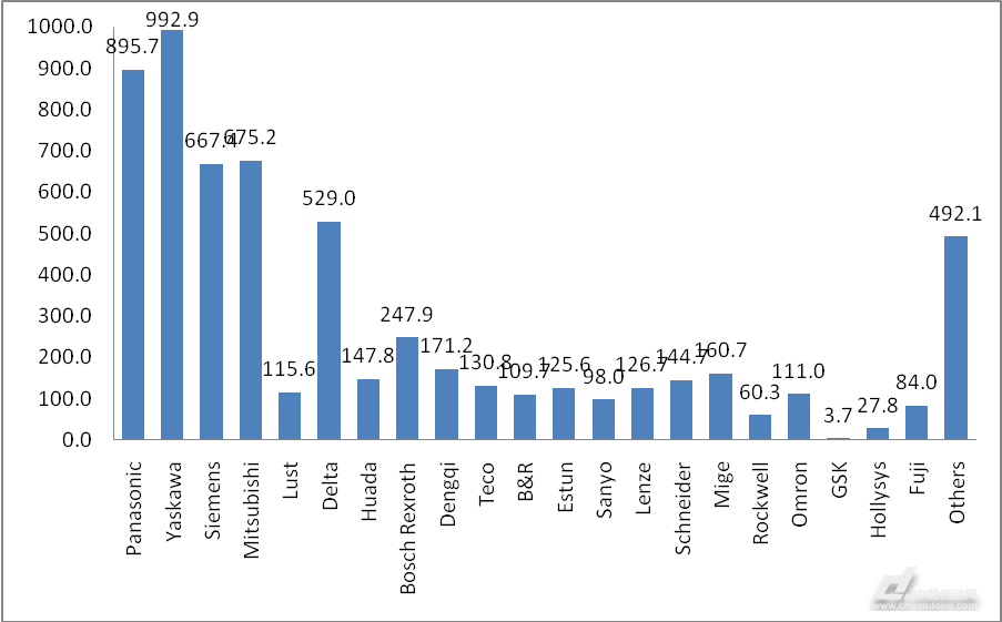 純干貨：2015中國(guó)伺服系統(tǒng)市場(chǎng)研究報(bào)告（下）--市場(chǎng)規(guī)模與細(xì)分